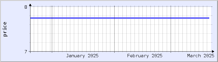 gráfico histórico de precios - mes actual (actualizado el 18 de marzo)