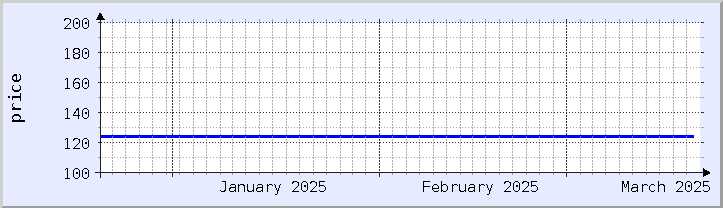 graphique historique des prix - mois en cours (mis à jour le 18 mars)