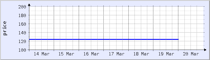 graphique historique des prix - semaine en cours (mis à jour le 18 mars)