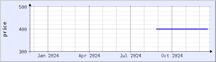 historical price chart - current year (updated December 21)