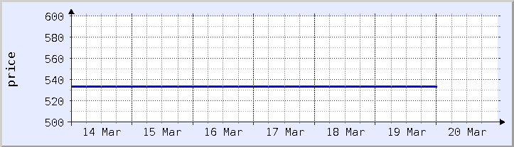 過去の価格チャート - 今週 (更新日 3月18日)