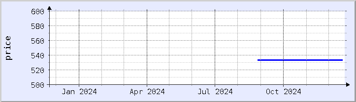 historical price chart - current year (updated December 21)