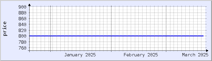 過去の価格チャート - 今月 (更新日 3月18日)