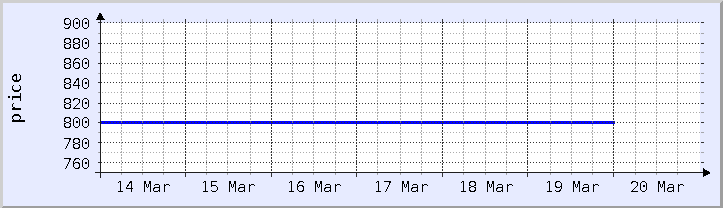 historical price chart - current week (updated December 21)