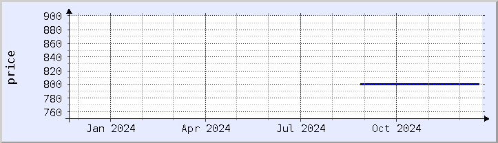 historical price chart - current year (updated December 21)