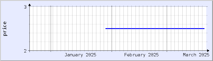 historical price chart - current month (updated February 22)