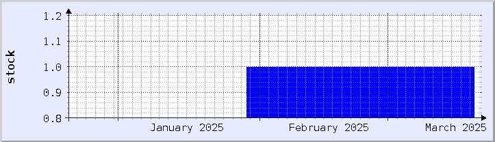 historical stock availability chart - current month (updated February 22)