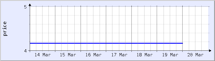 grafik harga historis - minggu ini (diperbarui 18 Maret)