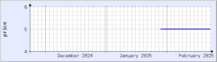 historical price chart - current month (updated February 22)