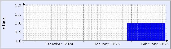 historical stock availability chart - current month (updated February 22)