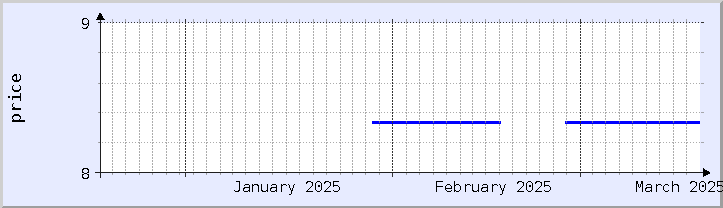 grafik harga historis - bulan ini (diperbarui 18 Maret)