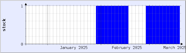 grafik ketersediaan stok historis - bulan ini (diperbarui 18 Maret)