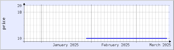 historical price chart - current month (updated February 22)