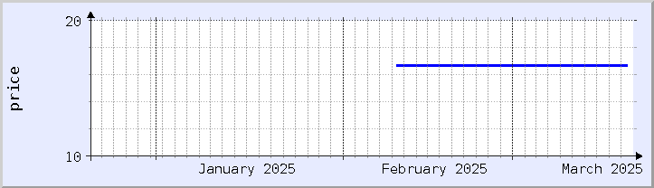 historical price chart - current month (updated February 22)