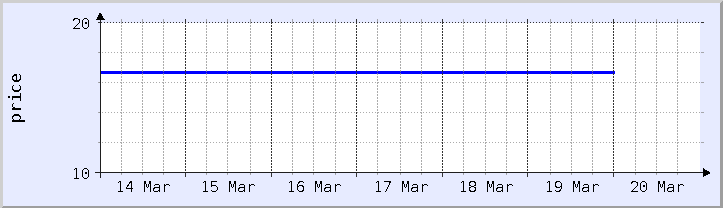 historical price chart - current week (updated February 22)