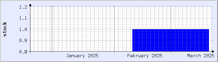 historical stock availability chart - current month (updated February 22)