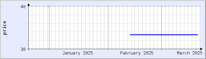 grafik harga historis - bulan ini (diperbarui 18 Maret)