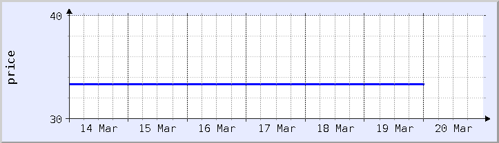 historical price chart - current week (updated February 22)