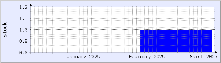 grafik ketersediaan stok historis - bulan ini (diperbarui 18 Maret)