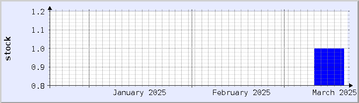 grafik ketersediaan stok historis - bulan ini (diperbarui 18 Maret)