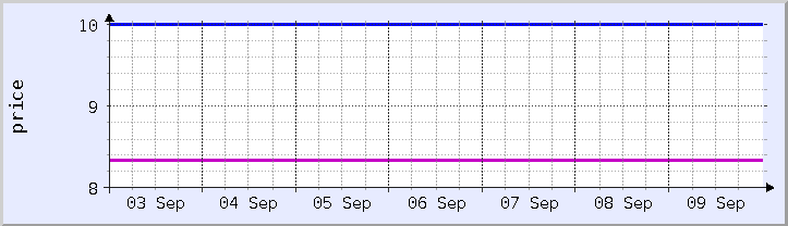 historical price chart - current week (updated September 9)