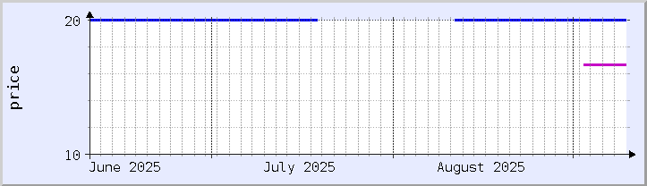 historical price chart - current month (updated September 9)