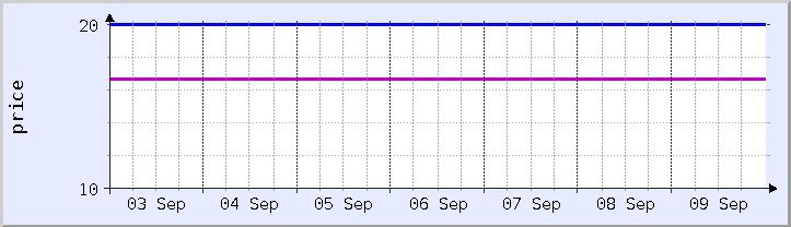 historical price chart - current week (updated September 9)