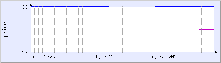 historical price chart - current month (updated September 9)