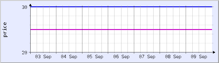 historical price chart - current week (updated September 9)