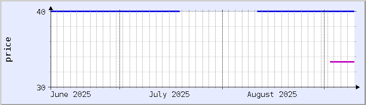 historical price chart - current month (updated September 9)