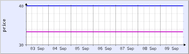 historical price chart - current week (updated September 9)