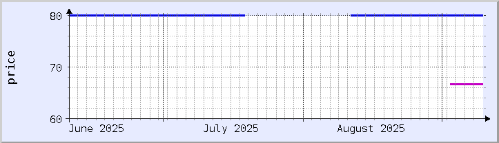 historical price chart - current month (updated September 9)