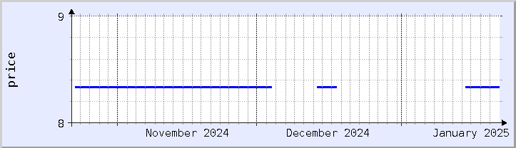 historical price chart - current month (updated January 21)