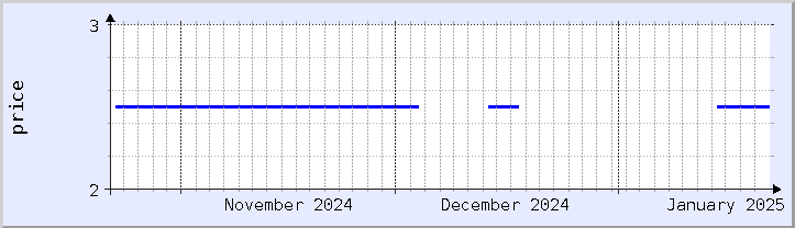 historical price chart - current month (updated January 21)