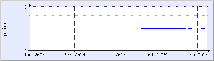 historical price chart - current year (updated January 21)