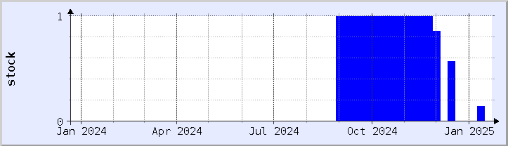 historical stock availability chart - current year (updated January 21)