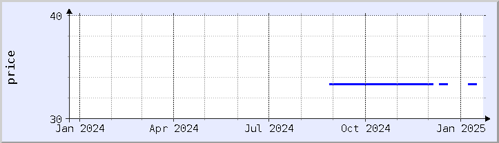 historical price chart - current year (updated January 21)