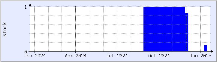 historical stock availability chart - current year (updated January 21)