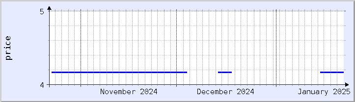 historical price chart - current month (updated January 21)