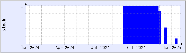 historical stock availability chart - current year (updated January 21)