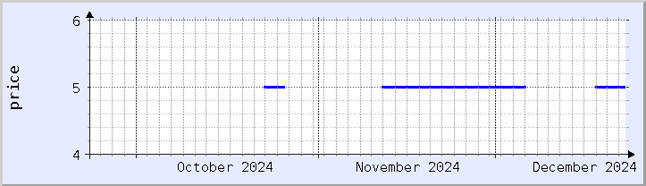 historical price chart - current month (updated December 21)