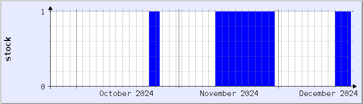 historical stock availability chart - current month (updated December 21)