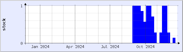 historical stock availability chart - current year (updated December 21)