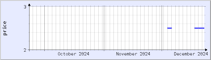 historical price chart - current month (updated December 21)