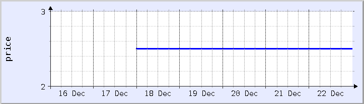 historical price chart - current week (updated December 21)