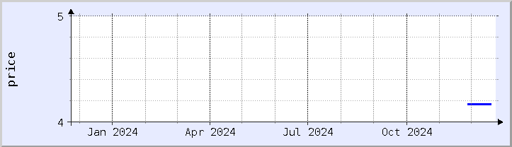 historical price chart - current year (updated December 21)