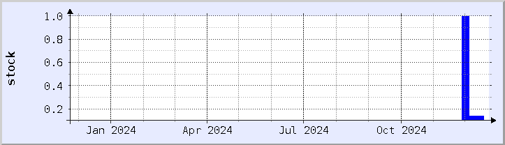 historical stock availability chart - current year (updated December 21)
