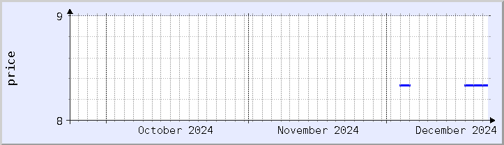 historical price chart - current month (updated December 21)