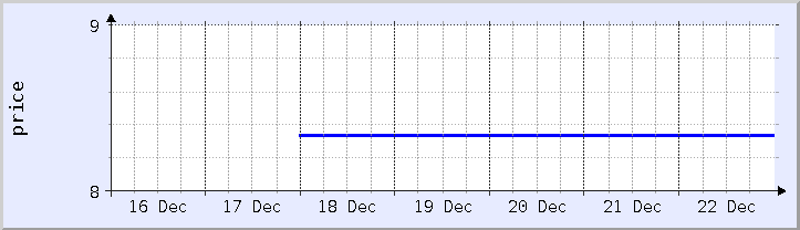 historical price chart - current week (updated December 21)