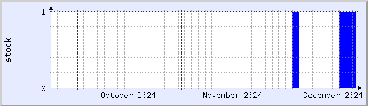 historical stock availability chart - current month (updated December 21)